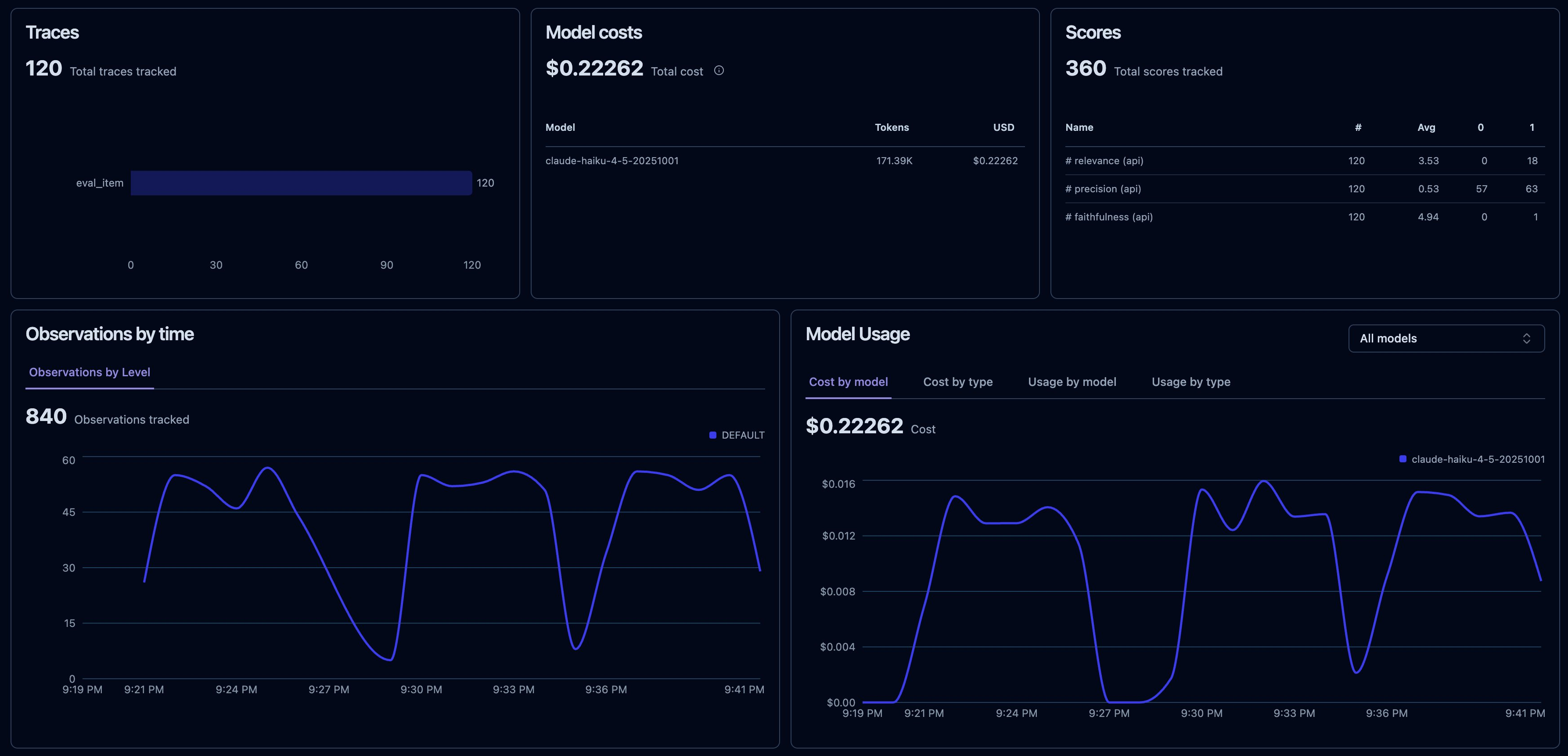 Langfuse dashboard showing 120 traces, total model cost, and average scores for faithfulness, relevance, and precision