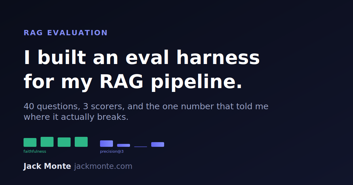 I built an eval harness for my RAG pipeline: 40 questions, 3 scorers, and the one number that told me where it breaks
